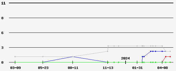 polls_graph