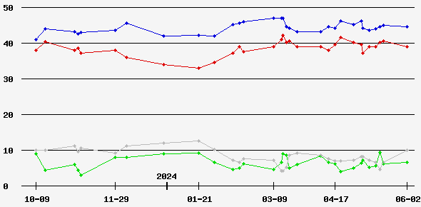 Rolling Average Poll Graph